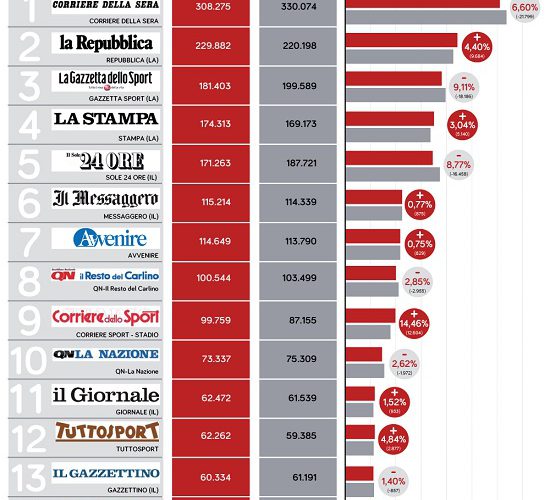 La classifica dei 15 quotidiani più diffusi in Italia Key4biz