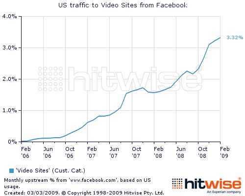Referrals To Video Sites From Social