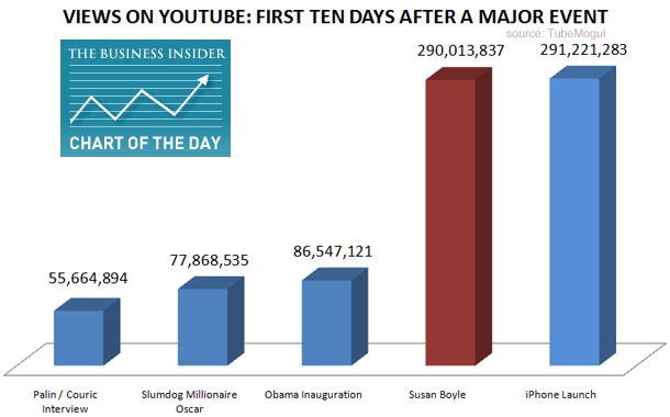 Views on YouTube: First ten days after a major even