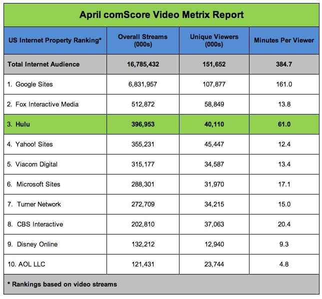 April comScore Video Metrix Report