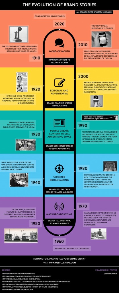 L'evoluzione dei brand in 100 anni