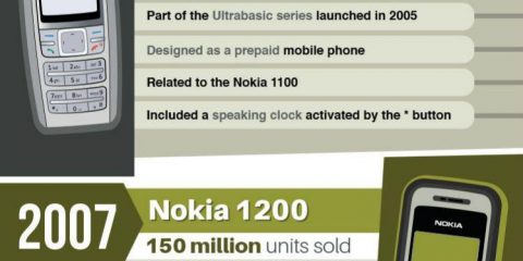 I telefoni più venduti negli ultimi 20 anni