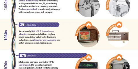 Storia del consumo elettrico