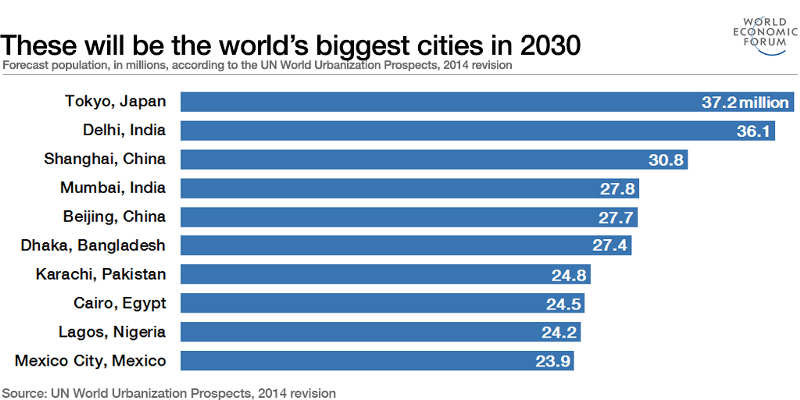 10 città più popolose al mondo