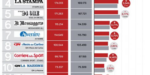 La classifica dei 15 quotidiani più diffusi in Italia