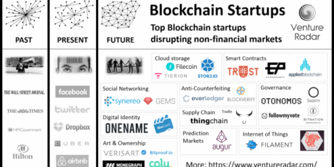 Blockchain, quali sono le migliori startup?