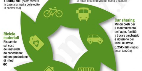 Imprese ecosostenibili: 6 strategie green per risparmiare