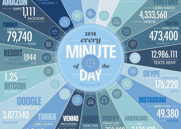 Most contents. How data is generated. Data never Sleeps все года. Data never Sleeps 6. How much watch.