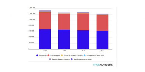 Quante armi ci sono in Italia: le licenze sono 1,2 milioni